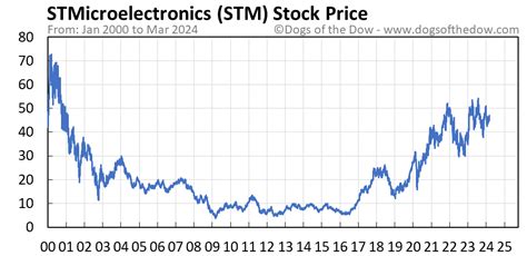 stmmi|STMMI Stock Price .